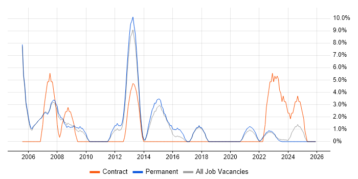 Relational Database job vacancy trend in Stratford-upon-Avon