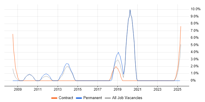 Job vacancy trend for Replication in Stratford-upon-Avon
