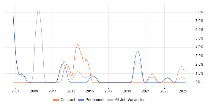 Job vacancy trend for Report Analyst in Stratford-upon-Avon