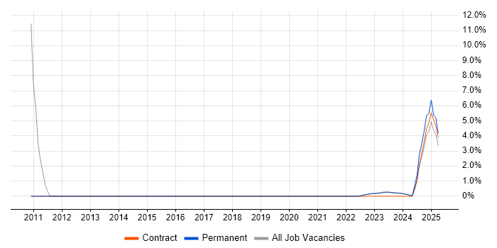 Job vacancy trend for Requirements Analysis in Stratford-upon-Avon