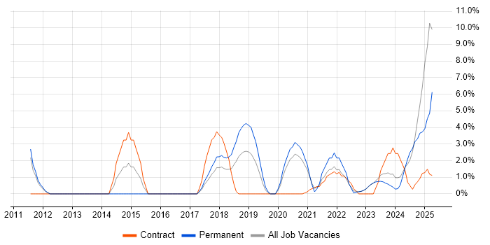 Job vacancy trend for Resource Management in Stratford-upon-Avon