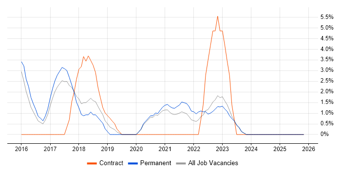 REST job vacancy trend in Stratford-upon-Avon