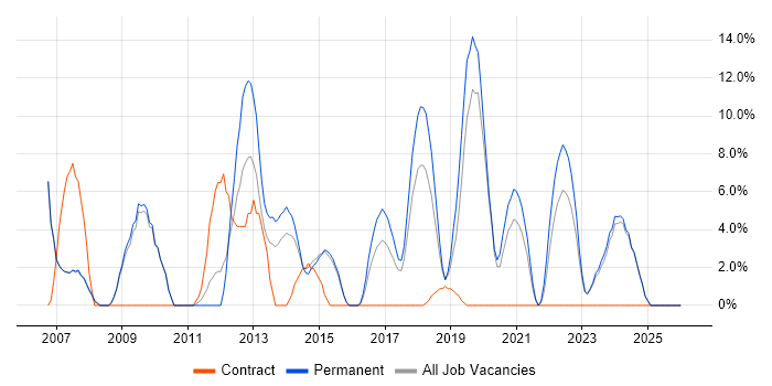 Retail job vacancy trend in Stratford-upon-Avon