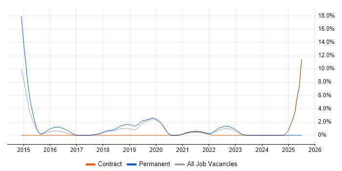 Job vacancy trend for Risk Assessment in Stratford-upon-Avon