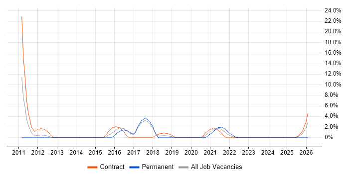 Root Cause Analysis job vacancy trend in Stratford-upon-Avon