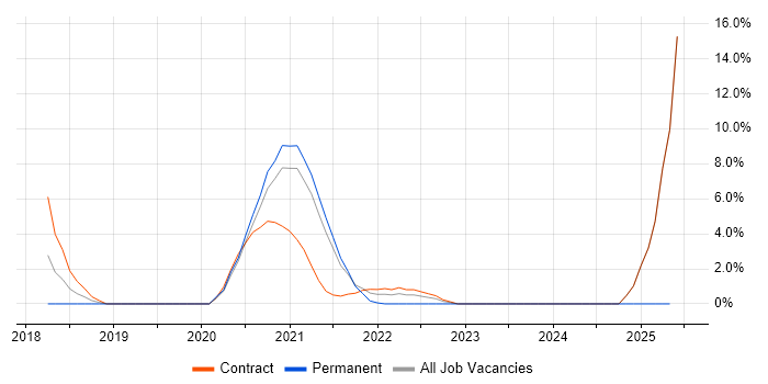 Job vacancy trend for Runbook in Stratford-upon-Avon