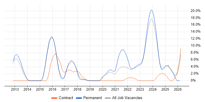 SaaS job vacancy trend in Stratford-upon-Avon