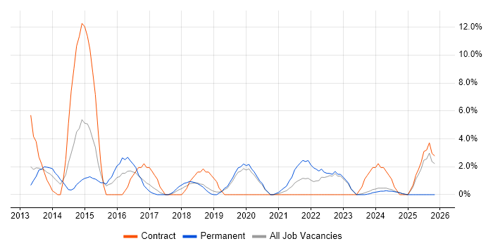 SC Cleared job vacancy trend in Stratford-upon-Avon