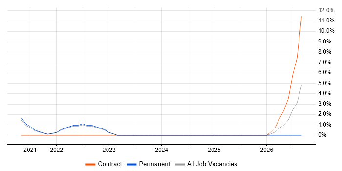 Scala job vacancy trend in Stratford-upon-Avon
