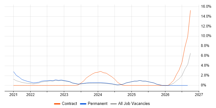 Scaled Agile Framework job vacancy trend in Stratford-upon-Avon