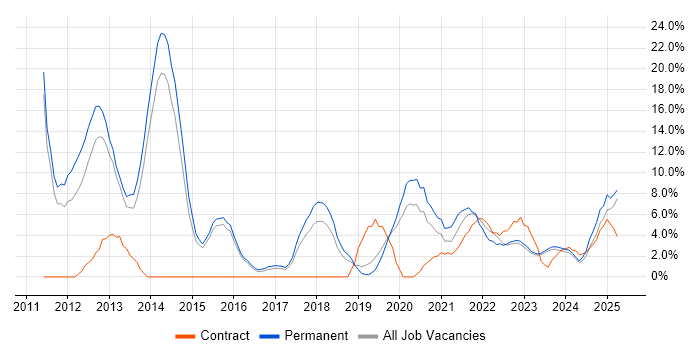 Job vacancy trend for Scrum in Stratford-upon-Avon
