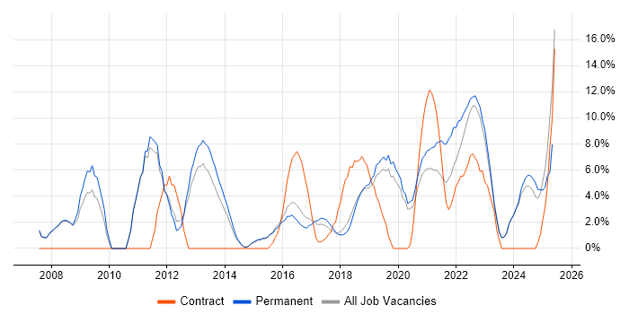 Job vacancy trend for SDLC in Stratford-upon-Avon
