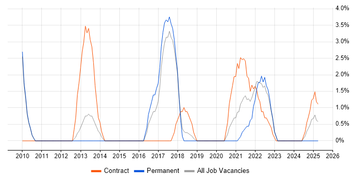 Job vacancy trend for Security Analyst in Stratford-upon-Avon
