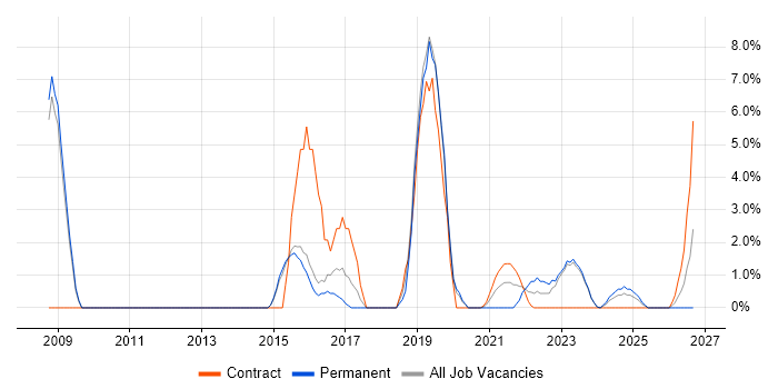 Security Architecture job vacancy trend in Stratford-upon-Avon