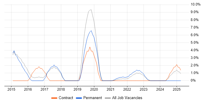 Job vacancy trend for Security Consultant in Stratford-upon-Avon