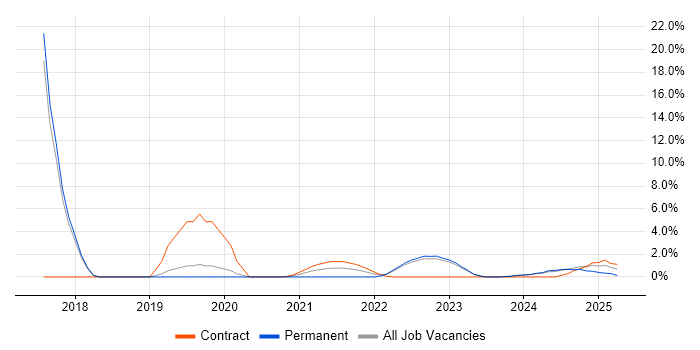 Job vacancy trend for Security Testing in Stratford-upon-Avon