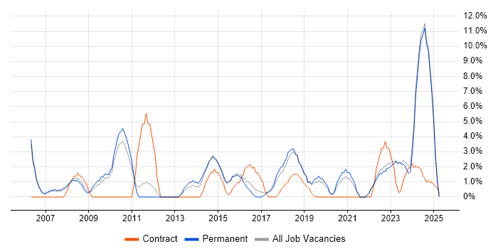 Job vacancy trend for Senior Analyst in Stratford-upon-Avon