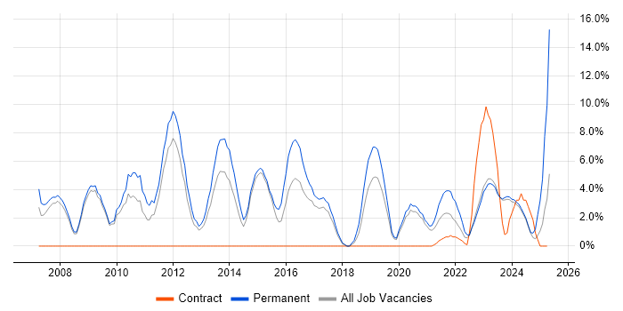 Job vacancy trend for Senior Developer in Stratford-upon-Avon Job vacancy trend for Senior Developer in Stratford-upon-Avon