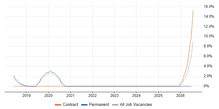 Senior Infrastructure Engineer job vacancy trend in Stratford-upon-Avon