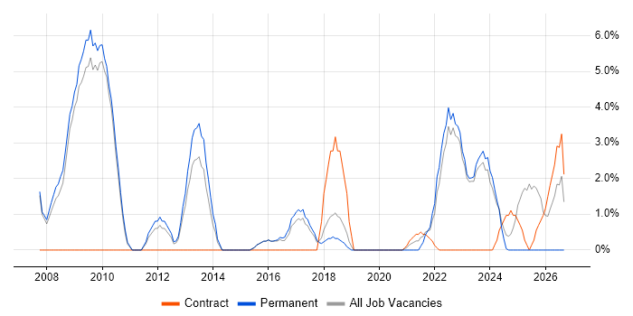 Senior Manager job vacancy trend in Stratford-upon-Avon