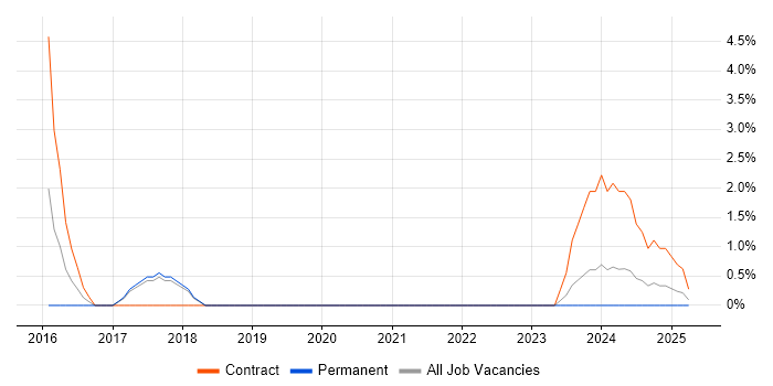 Job vacancy trend for Senior PMO Analyst in Stratford-upon-Avon