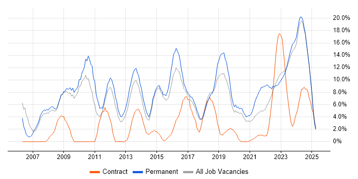 Job vacancy trend for Senior in Stratford-upon-Avon