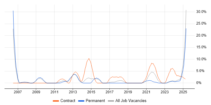 Job vacancy trend for Service Analyst in Stratford-upon-Avon