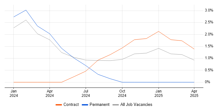 Job vacancy trend for Service Asset and Configuration Management in Stratford-upon-Avon