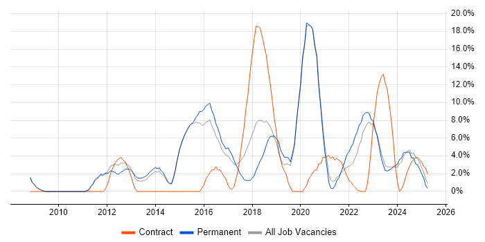 Job vacancy trend for Service Management in Stratford-upon-Avon