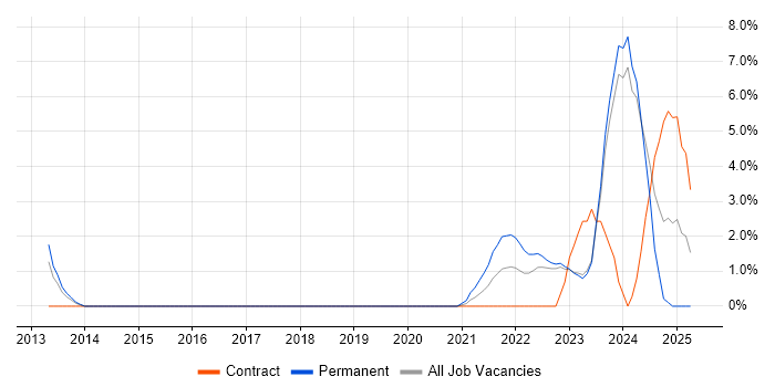 Job vacancy trend for ServiceNow in Stratford-upon-Avon