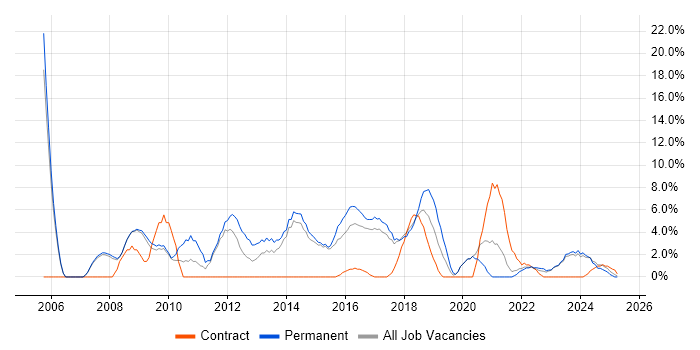 Job vacancy trend for SLA in Stratford-upon-Avon Job vacancy trend for SLA in Stratford-upon-Avon