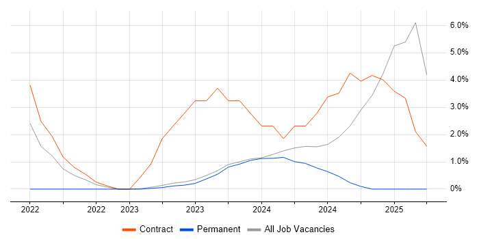 Job vacancy trend for Snowflake in Stratford-upon-Avon