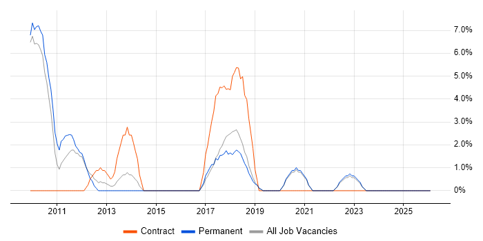 SOA job vacancy trend in Stratford-upon-Avon