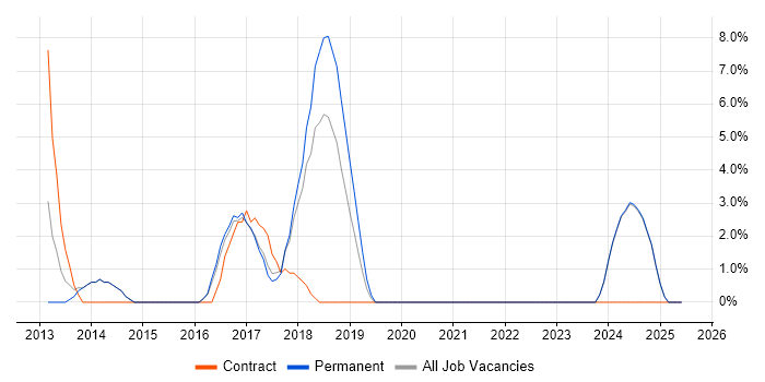 Job vacancy trend for Software Asset Management in Stratford-upon-Avon