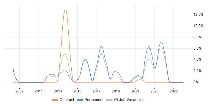 Software Engineer job vacancy trend in Stratford-upon-Avon
