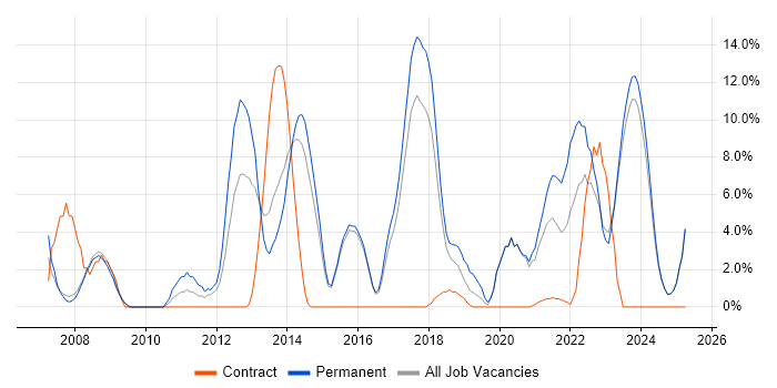 Job vacancy trend for Software Engineering in Stratford-upon-Avon Job vacancy trend for Software Engineering in Stratford-upon-Avon