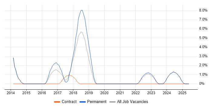 Job vacancy trend for Software Licensing in Stratford-upon-Avon