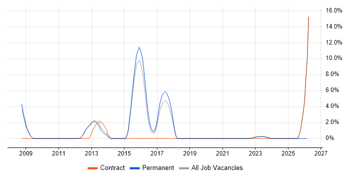 Software Project Manager job vacancy trend in Stratford-upon-Avon