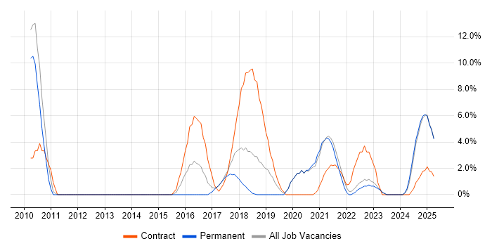 Job vacancy trend for Solutions Architect in Stratford-upon-Avon