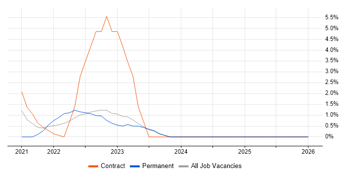 Spring Boot job vacancy trend in Stratford-upon-Avon