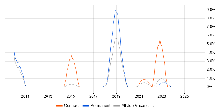 Spring job vacancy trend in Stratford-upon-Avon
