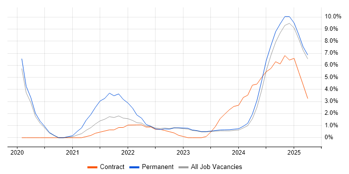 Job vacancy trend for Sprint Planning in Stratford-upon-Avon Job vacancy trend for Sprint Planning in Stratford-upon-Avon