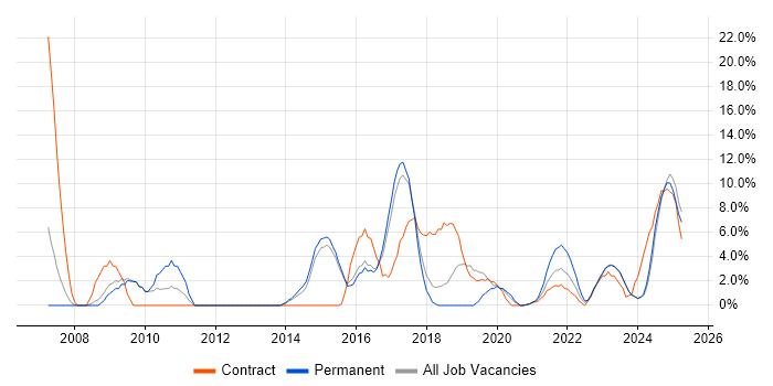 Job vacancy trend for SQL Server Integration Services in Stratford-upon-Avon
