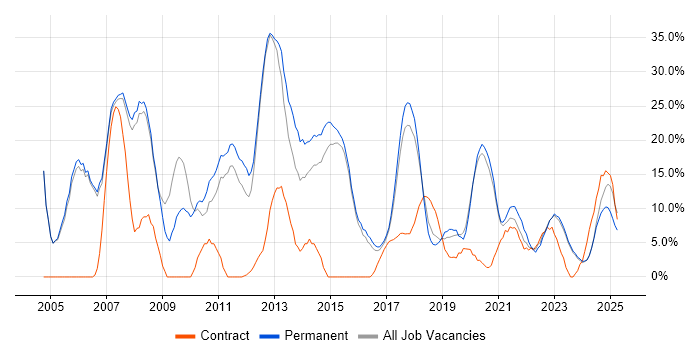 Job vacancy trend for SQL Server in Stratford-upon-Avon Job vacancy trend for SQL Server in Stratford-upon-Avon