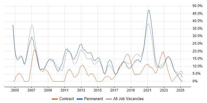 Job vacancy trend for SQL in Stratford-upon-Avon Job vacancy trend for SQL in Stratford-upon-Avon