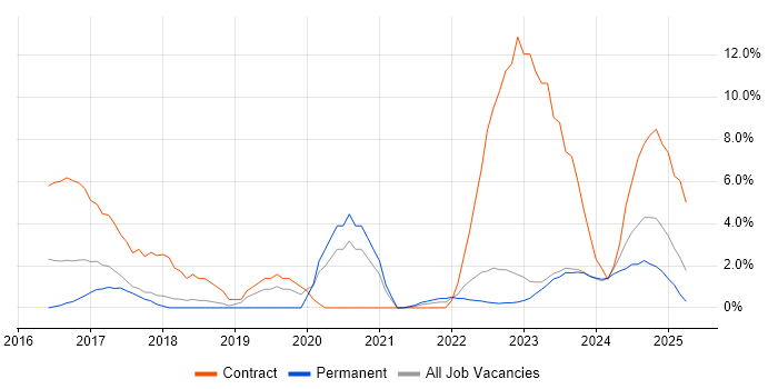 Job vacancy trend for Stakeholder Engagement in Stratford-upon-Avon