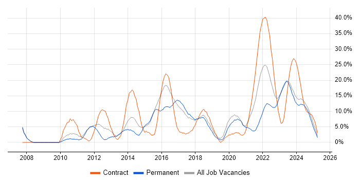Job vacancy trend for Stakeholder Management in Stratford-upon-Avon