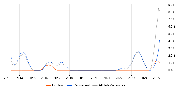 Job vacancy trend for Statistics in Stratford-upon-Avon