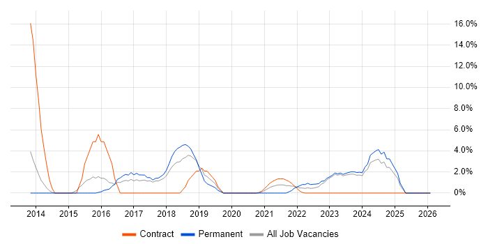 Strategic Roadmap job vacancy trend in Stratford-upon-Avon