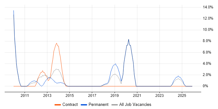 Systems Engineer job vacancy trend in Stratford-upon-Avon